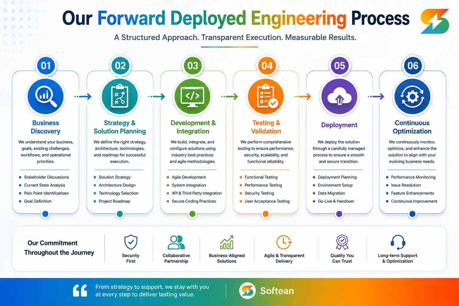 Forward Deployed Engineering Process
