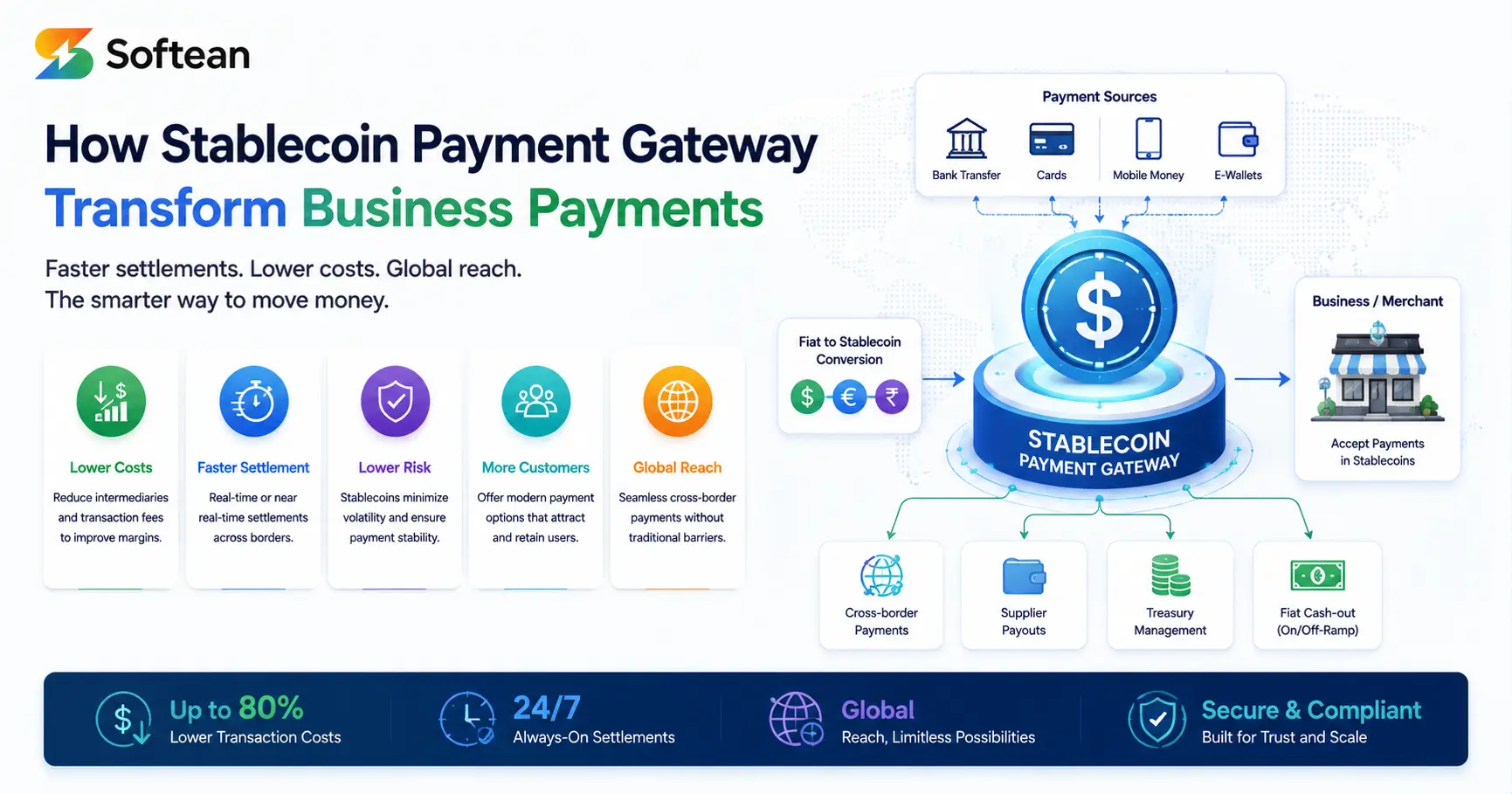 How Stablecoin Payment Gateway Transform Business Payments
