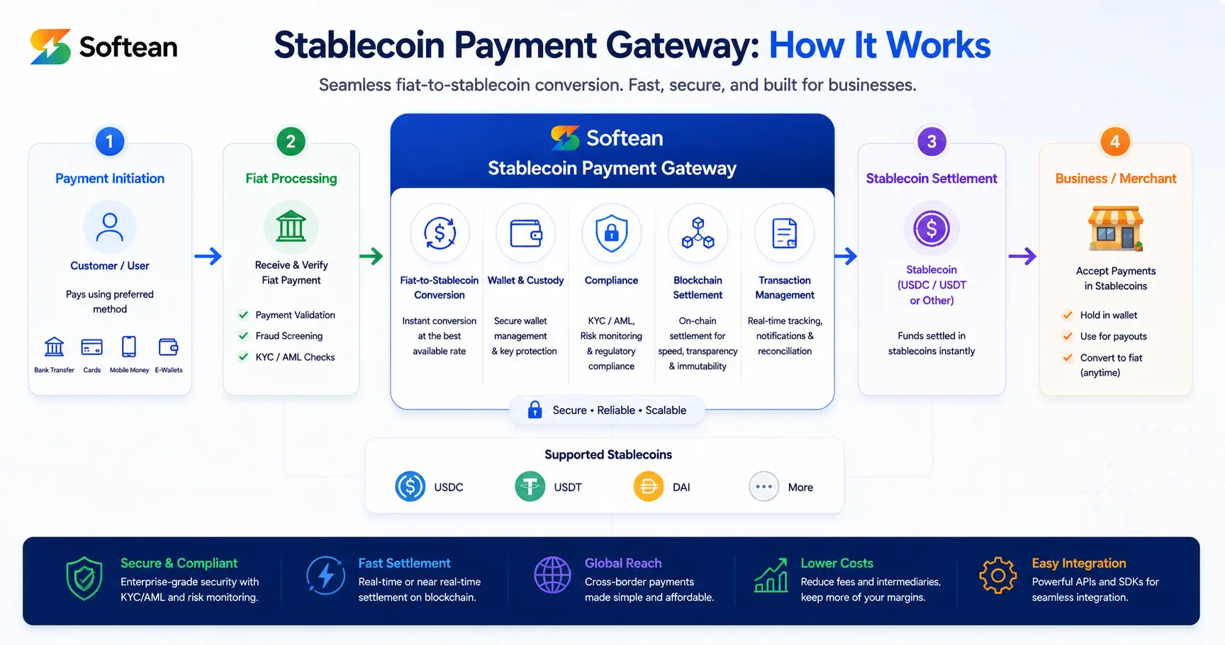 How Stablecoin Payment Gateway Works